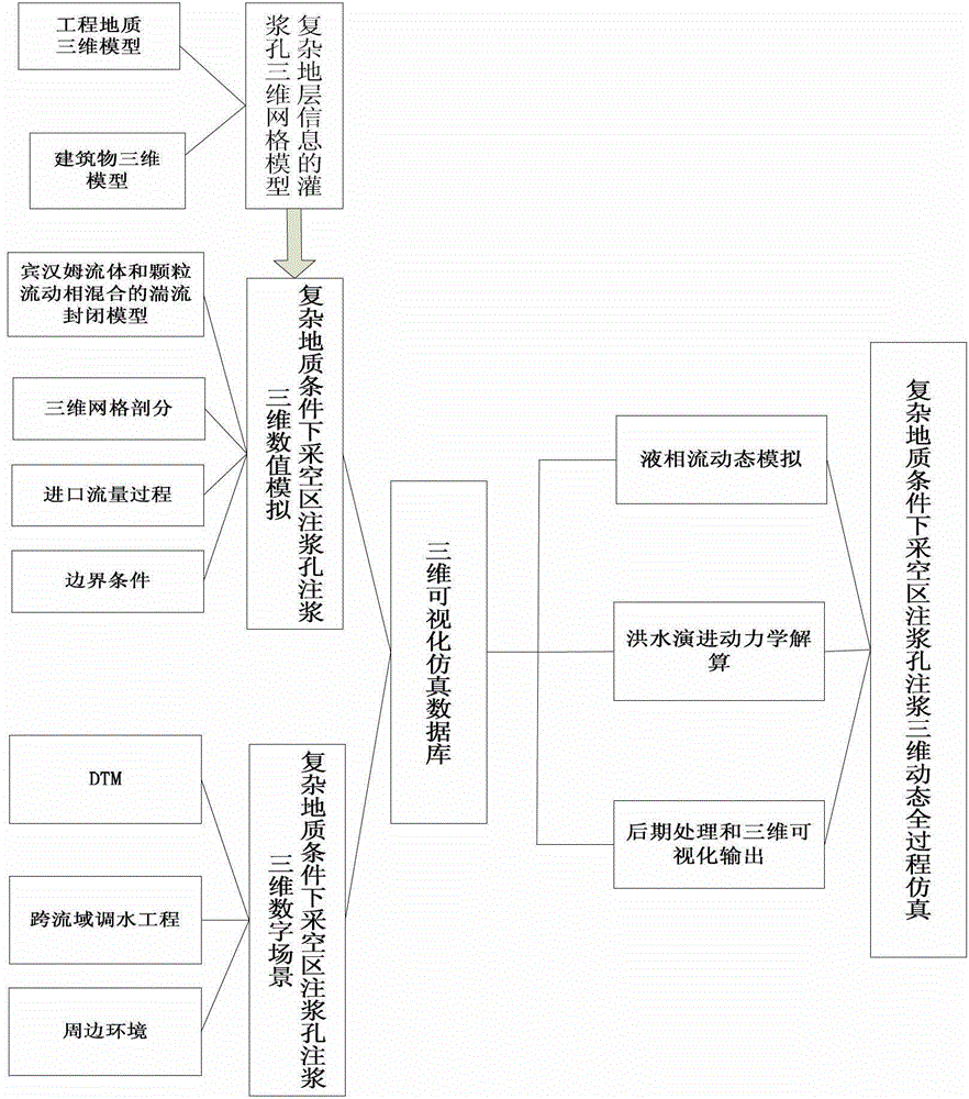 Numerical simulation-based simulation method for the whole process of grouting dynamics in gobs