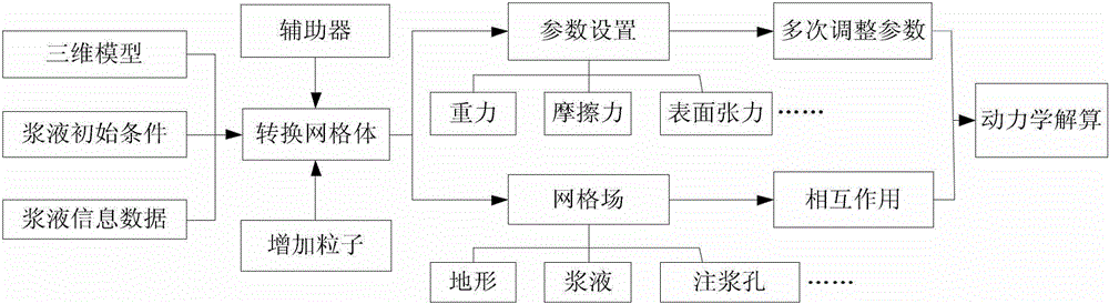 Numerical simulation-based simulation method for the whole process of grouting dynamics in gobs