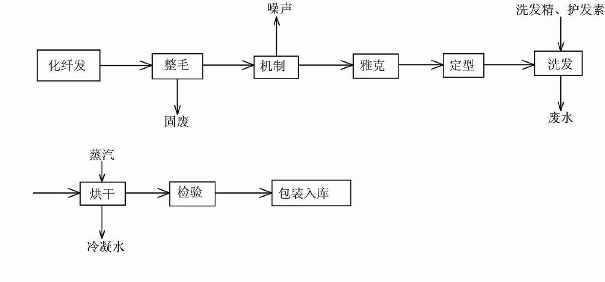 Hairwork waste water cyclic utilization device and treatment method thereof