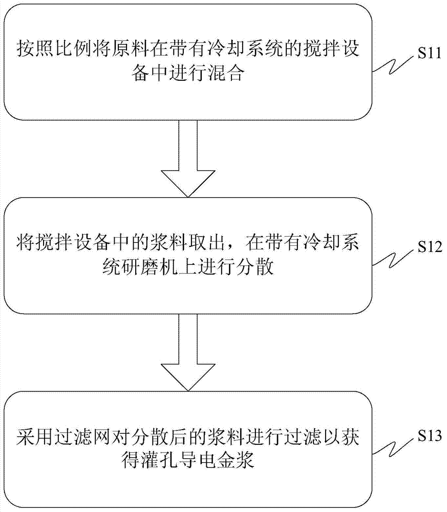 A kind of hole filling conductive gold paste applied to low temperature co-fired ceramics and preparation method thereof