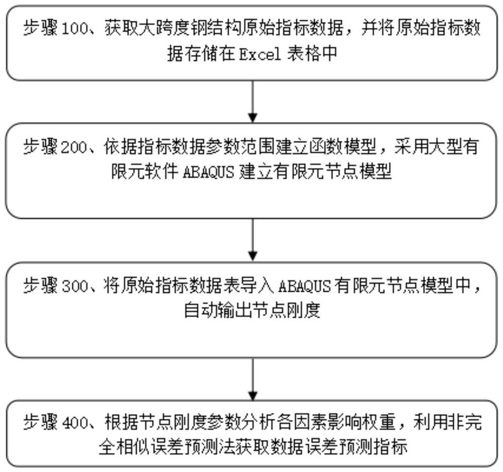 Large-span steel structure index change prediction method based on finite element analysis method