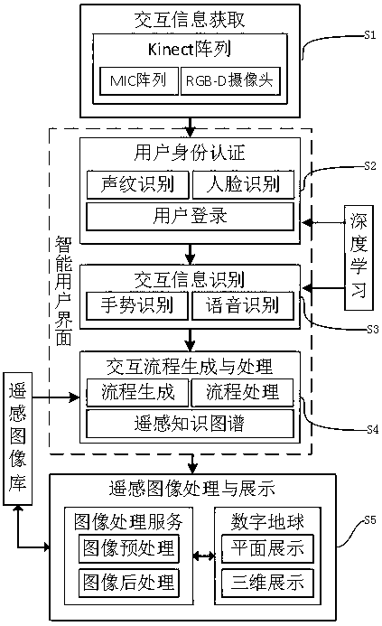 Man-machine interaction method for remote sensing image processing and display on basis of gestures and speech recognition