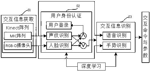 Man-machine interaction method for remote sensing image processing and display on basis of gestures and speech recognition