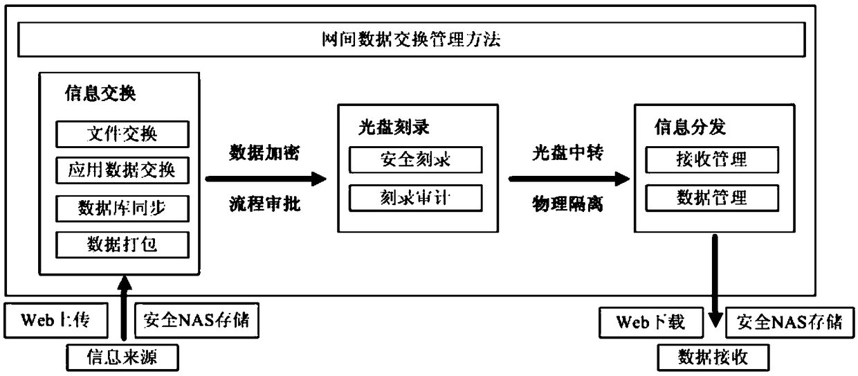 Inter-network big data exchange management method based on secure storage technology