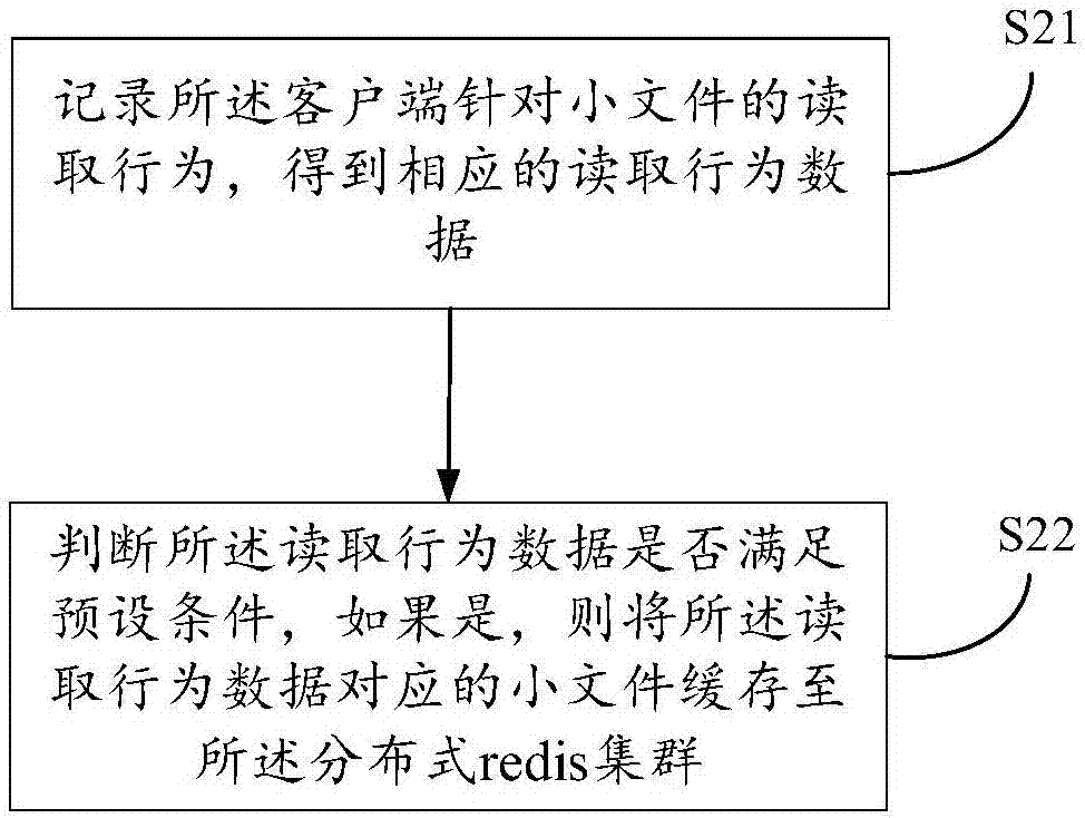 Distributed file system access method and platform