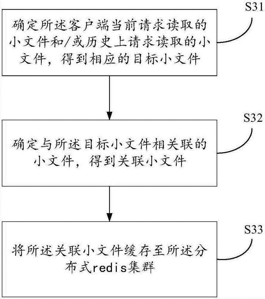 Distributed file system access method and platform