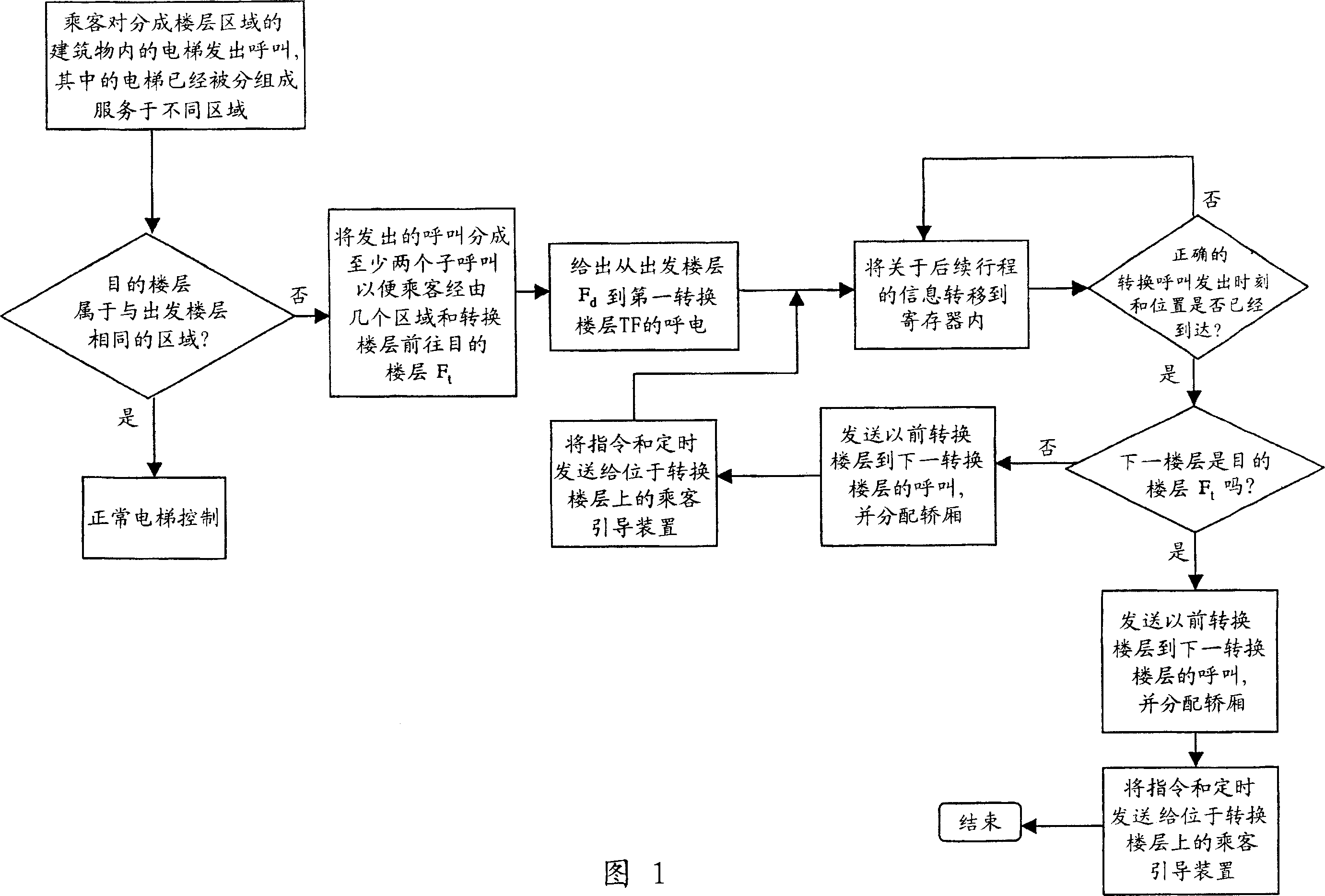 Method for controlling the elevators in an elevator group