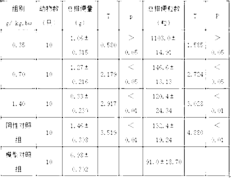 Traditional Chinese medicinal composition with gastrointestinal tract improvement function and preparation technology thereof