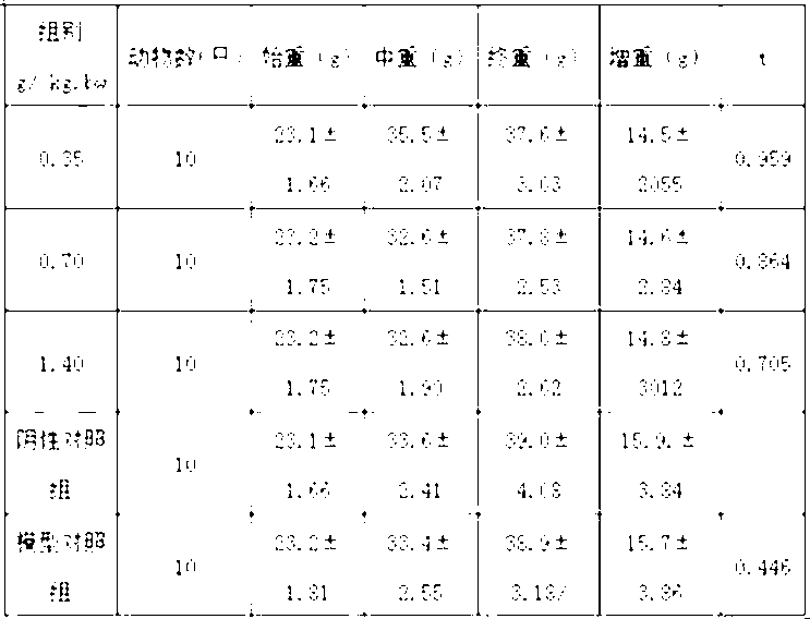 Traditional Chinese medicinal composition with gastrointestinal tract improvement function and preparation technology thereof