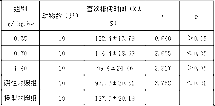 Traditional Chinese medicinal composition with gastrointestinal tract improvement function and preparation technology thereof