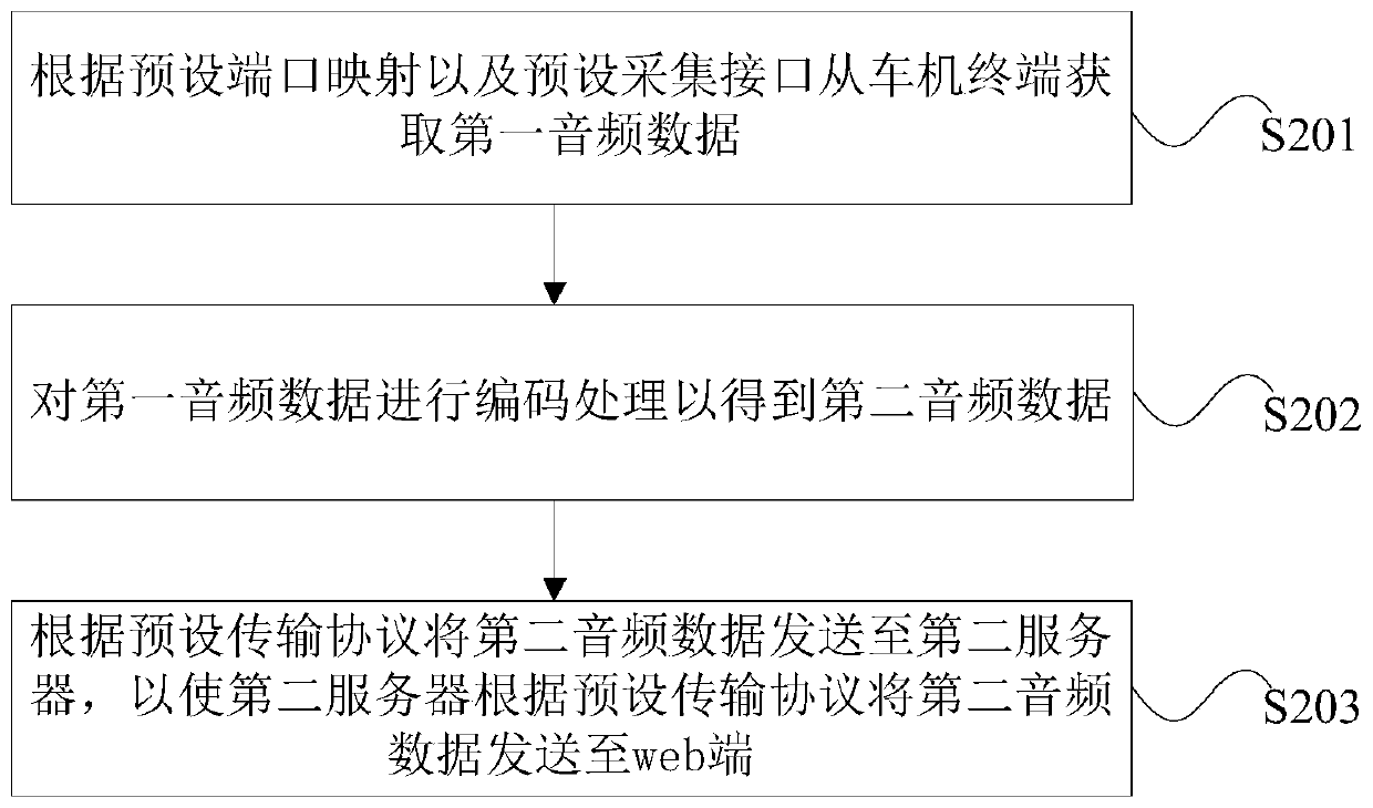 Audio remote transmission method and device, server and storage medium