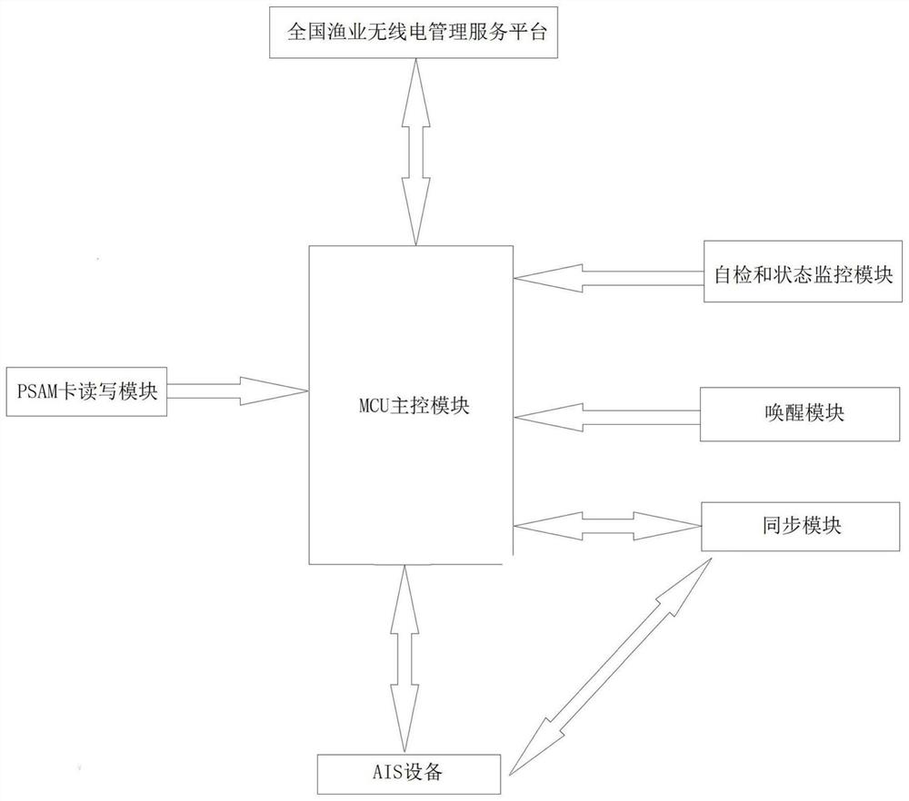 Remote automatic management method for shipborne positioning terminal