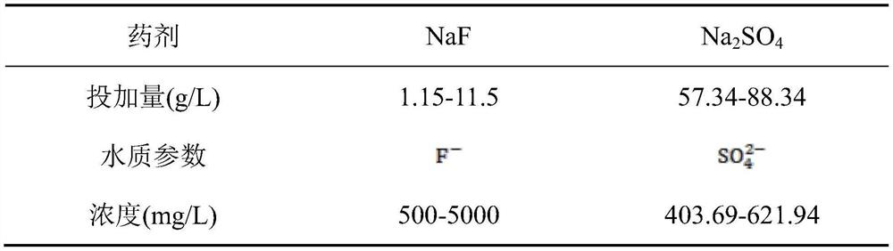 Method for preparing fluorine removal agent and treating fluorine-containing waste liquid