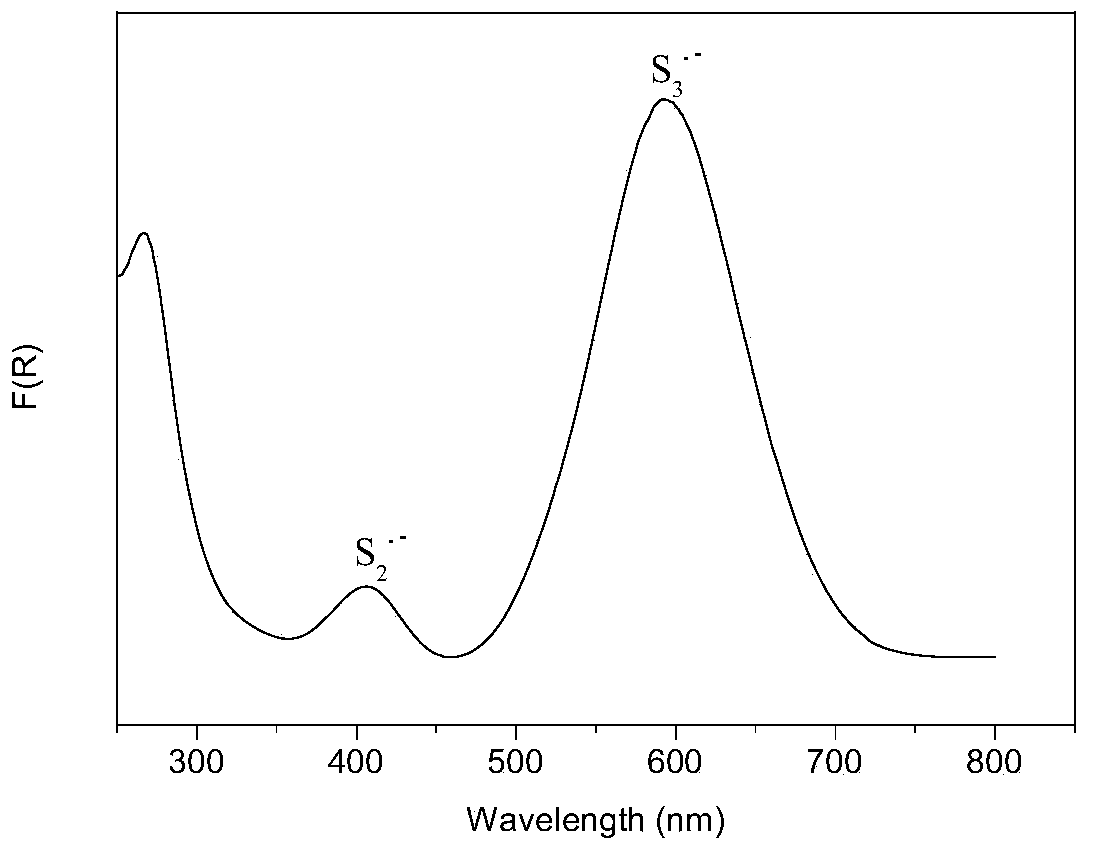 Method for preparing ultramarine blue pigment