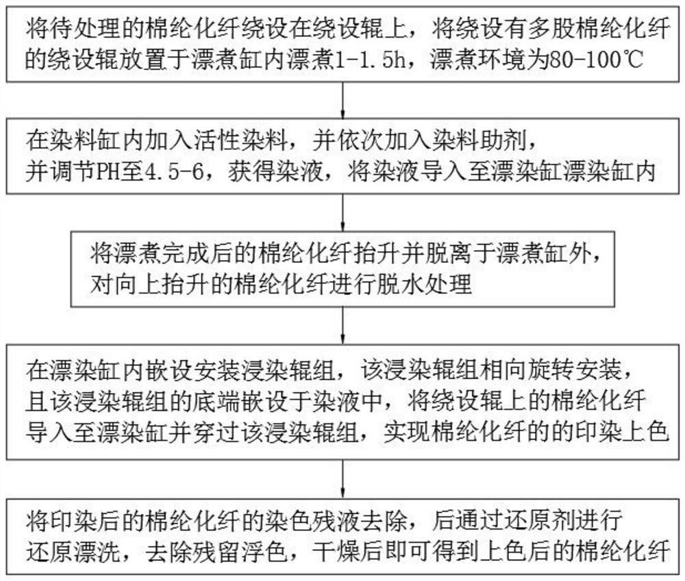 A coloring process for cotton fiber processing