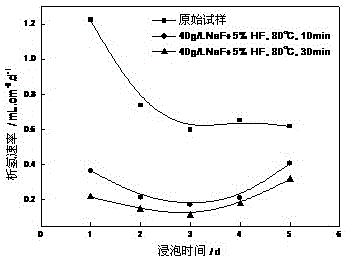 A kind of bio-magnesium alloy whose surface is coated with magnesium sodium fluoride film and its preparation method