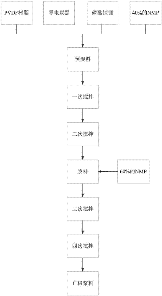 Positive pole sizing and preparation method and application thereof