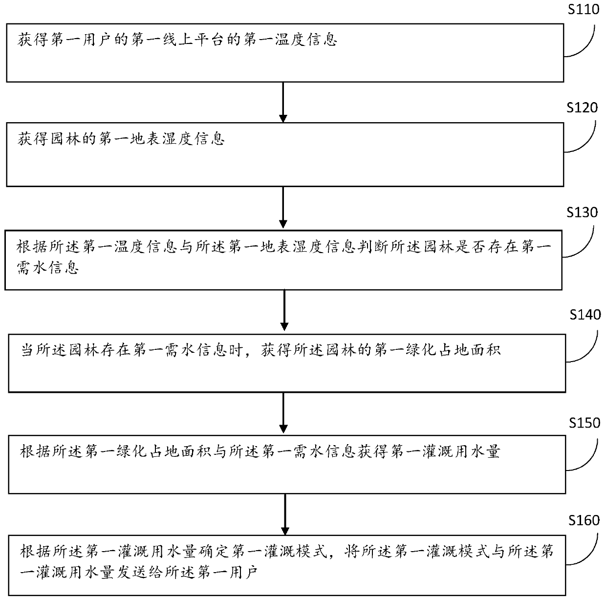 Irrigation method and apparatus for greening and maintaining garden