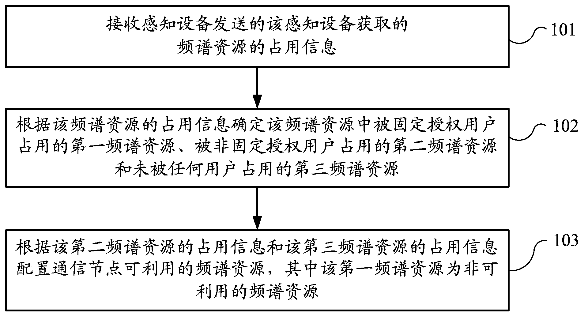 Dynamic spectrum managing method, apparatus, and system