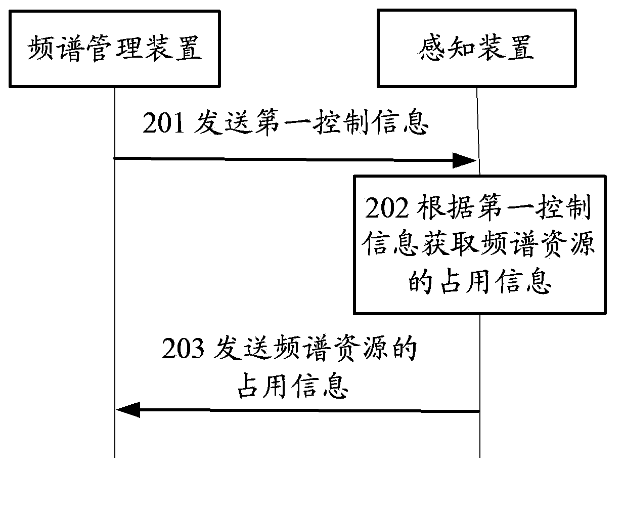 Dynamic spectrum managing method, apparatus, and system