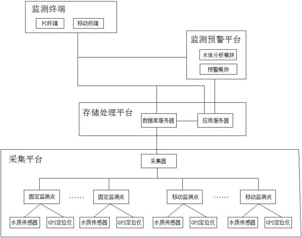 Online water environment monitoring system on basis of internet of things