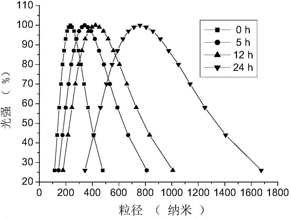 Preparation method of modified carboxymethyl chitosan nano gel