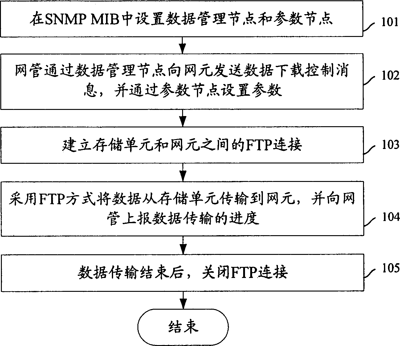 Data management method and system based on simple network management protocol