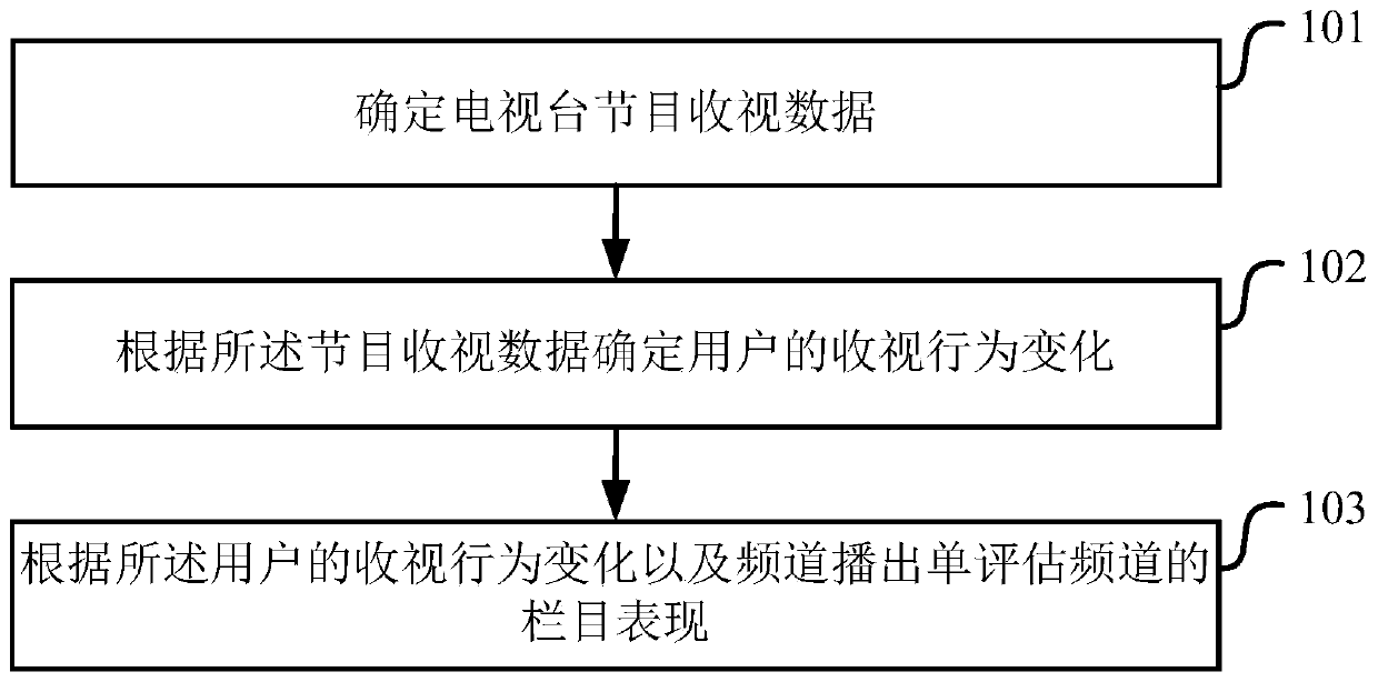 A method and device for evaluating the performance of a TV channel column