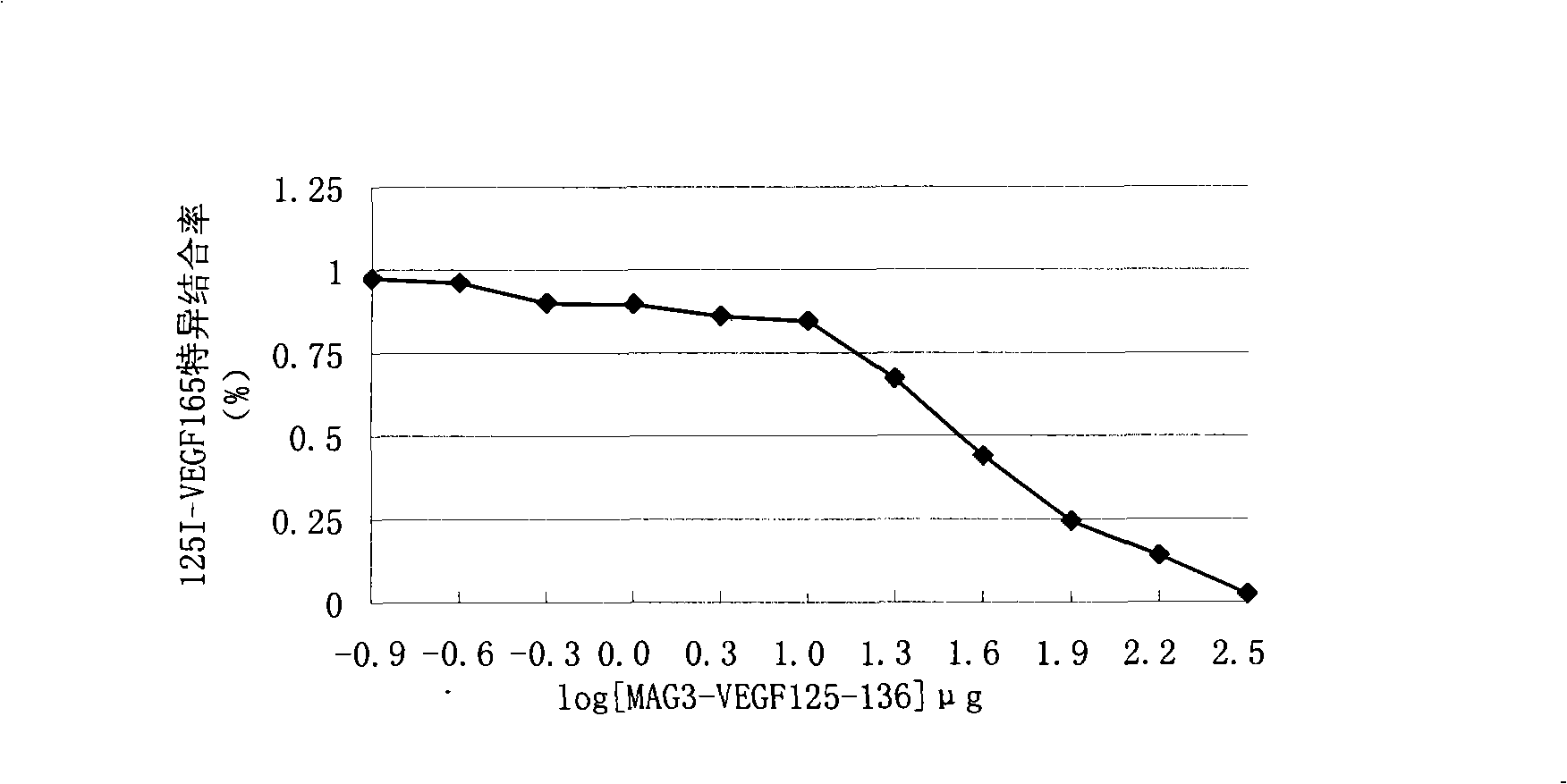 Modified blood vessel endothelium growth factor polypeptide segment and application thereof