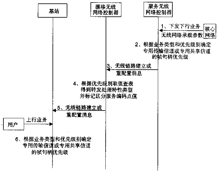 Transmission method of service priority level in wireless access network