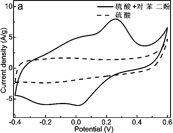 A fabrication method of nitrogen-doped graphene supercapacitor based on redox active electrolyte