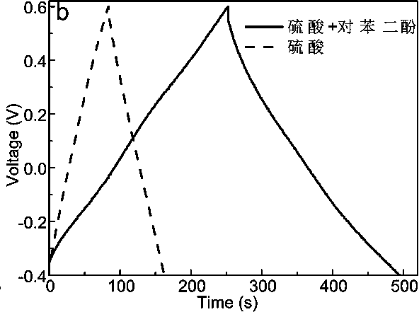 A fabrication method of nitrogen-doped graphene supercapacitor based on redox active electrolyte