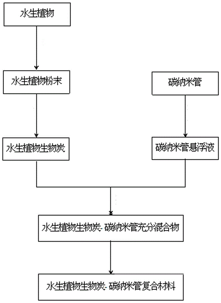 Preparation method and application of aquatic plant charcoal-carbon nanotube composite material