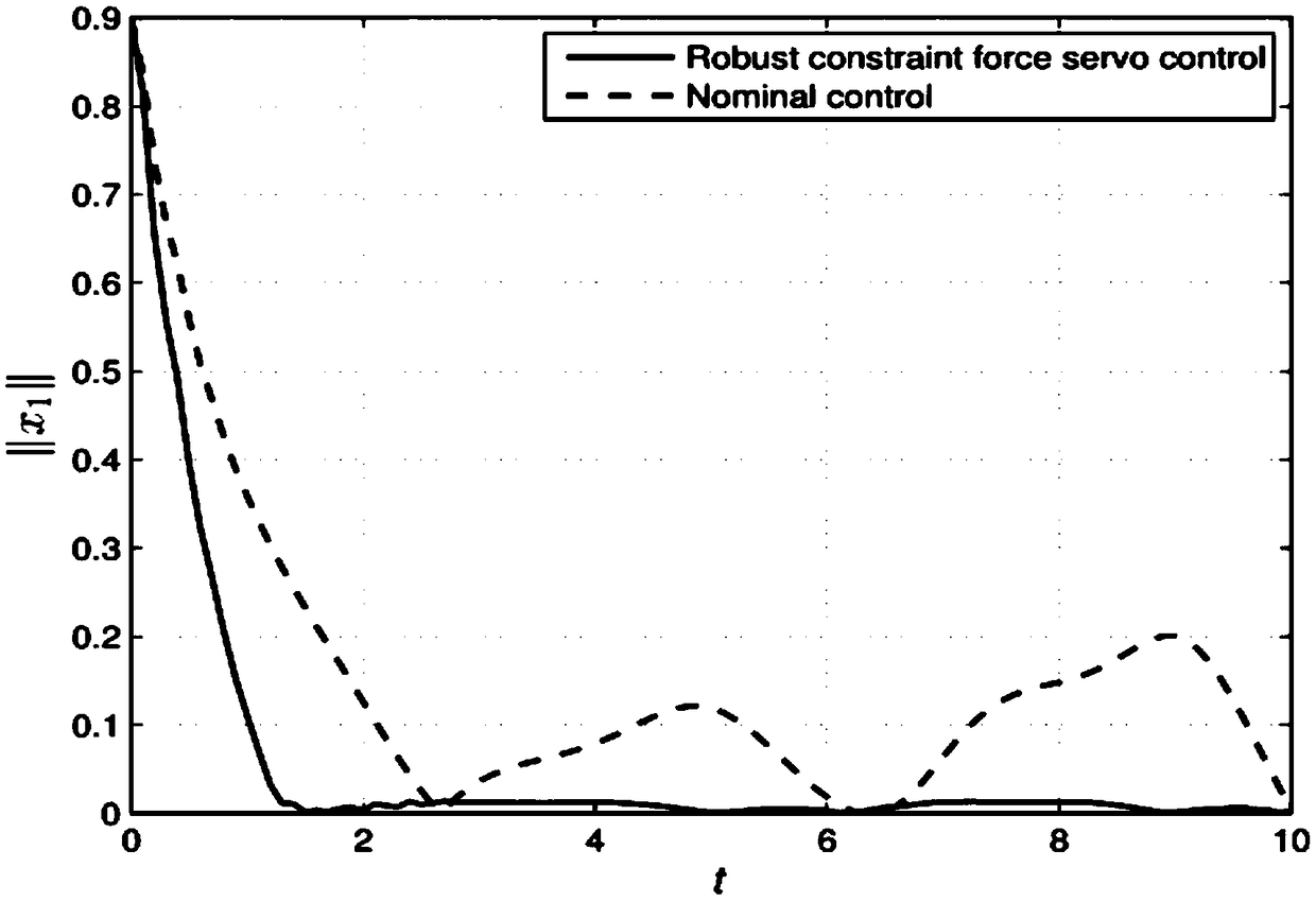 Constraining force robust servo control method and device for under-actuated flexible mechanical arm system