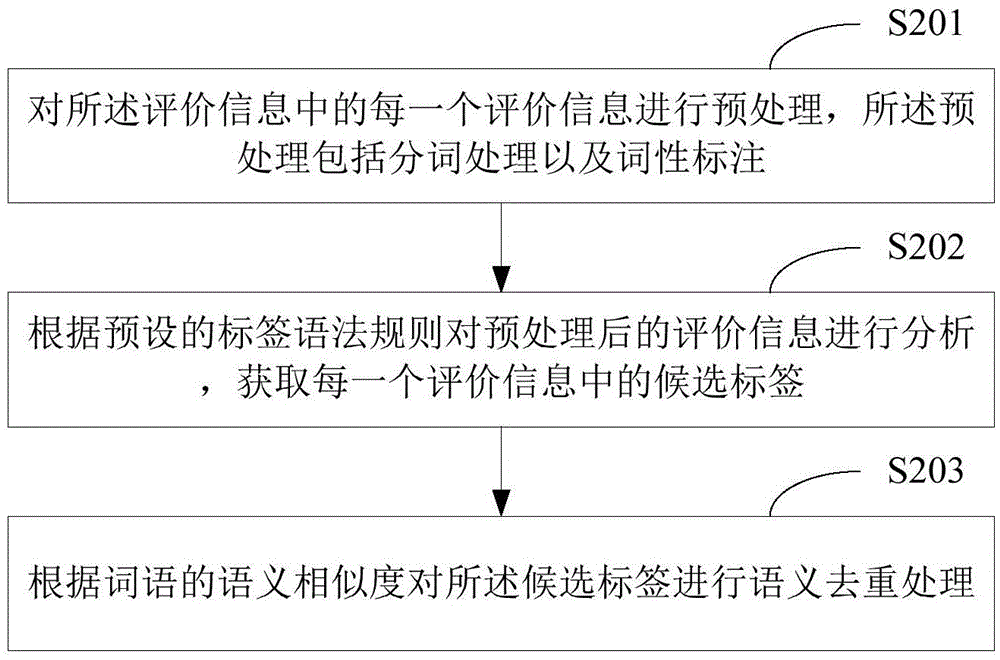 Label extracting method and device