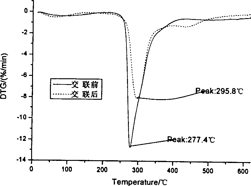 Endotoxin absorbing agent for blood perfusion and its preparation method