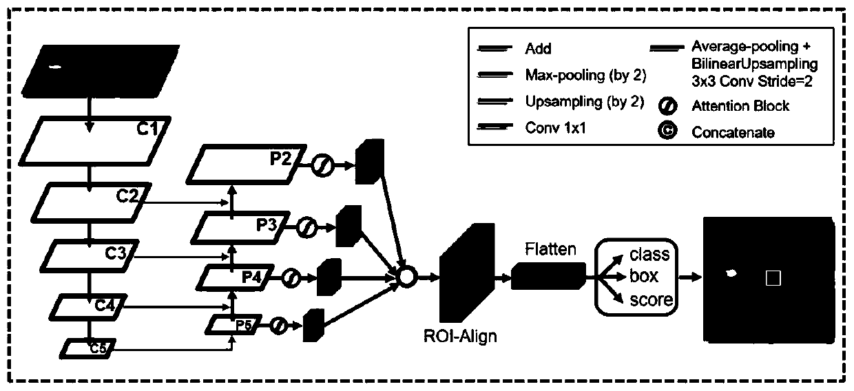 Fundus image macular center positioning method and device, electronic equipment and storage medium