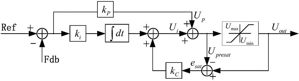 Dynamic integration compensation method and system based on motor PI control, and vehicle