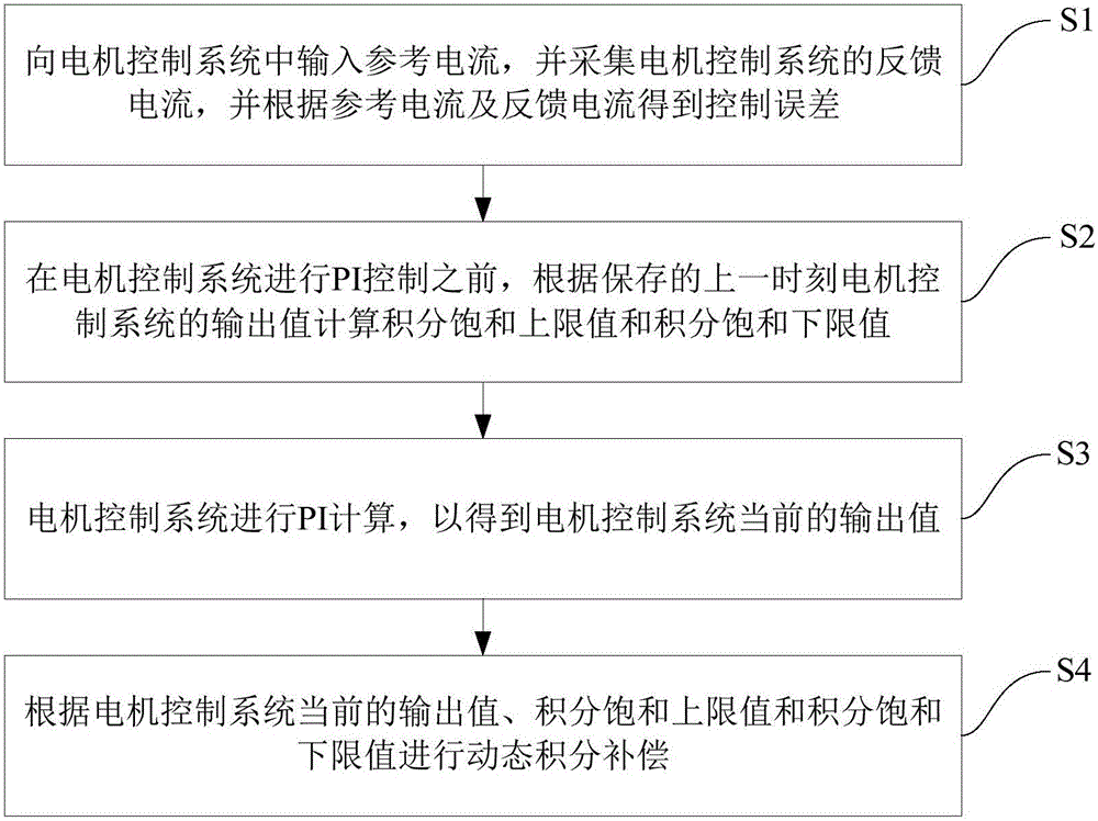 Dynamic integration compensation method and system based on motor PI control, and vehicle