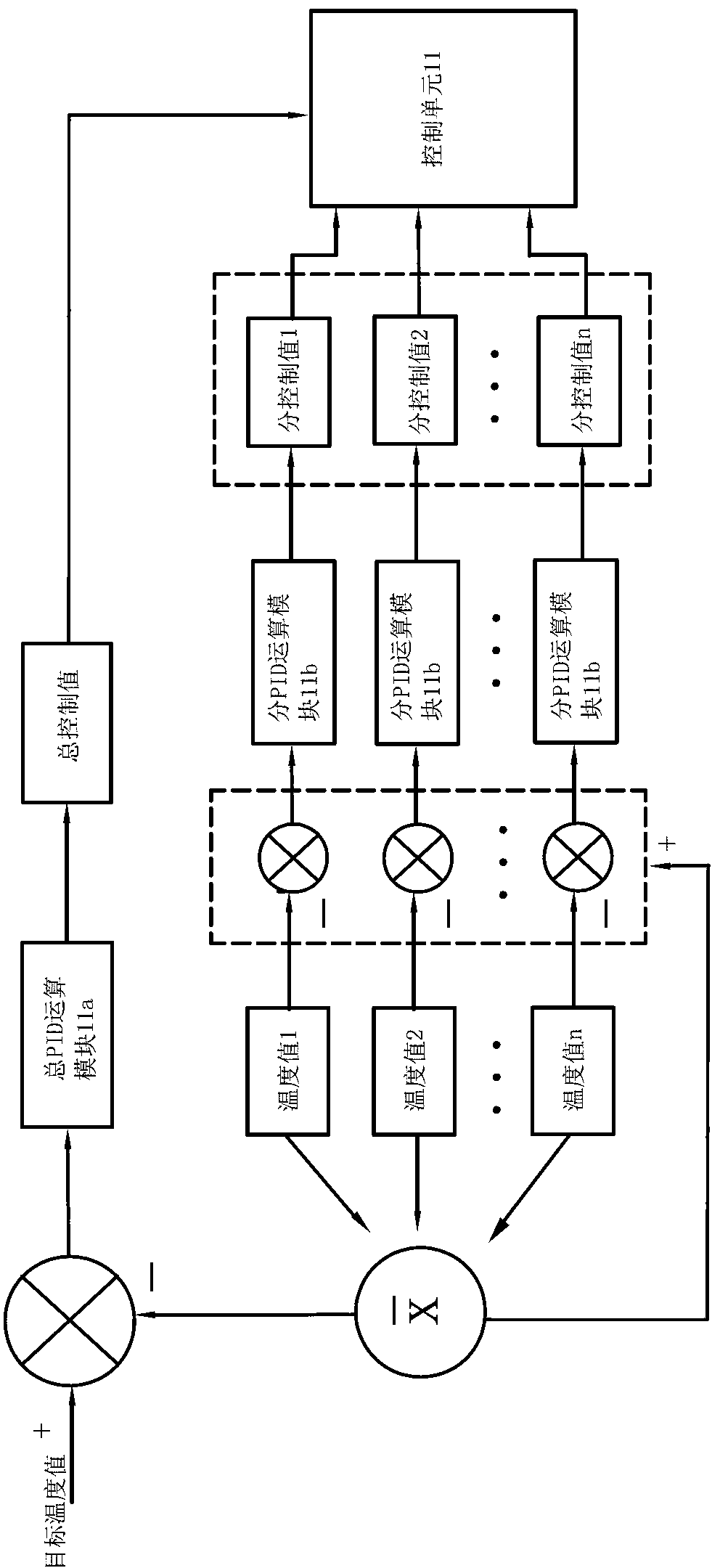 Multi-way PID (proportion integration differentiation) temperature control device and control method thereof