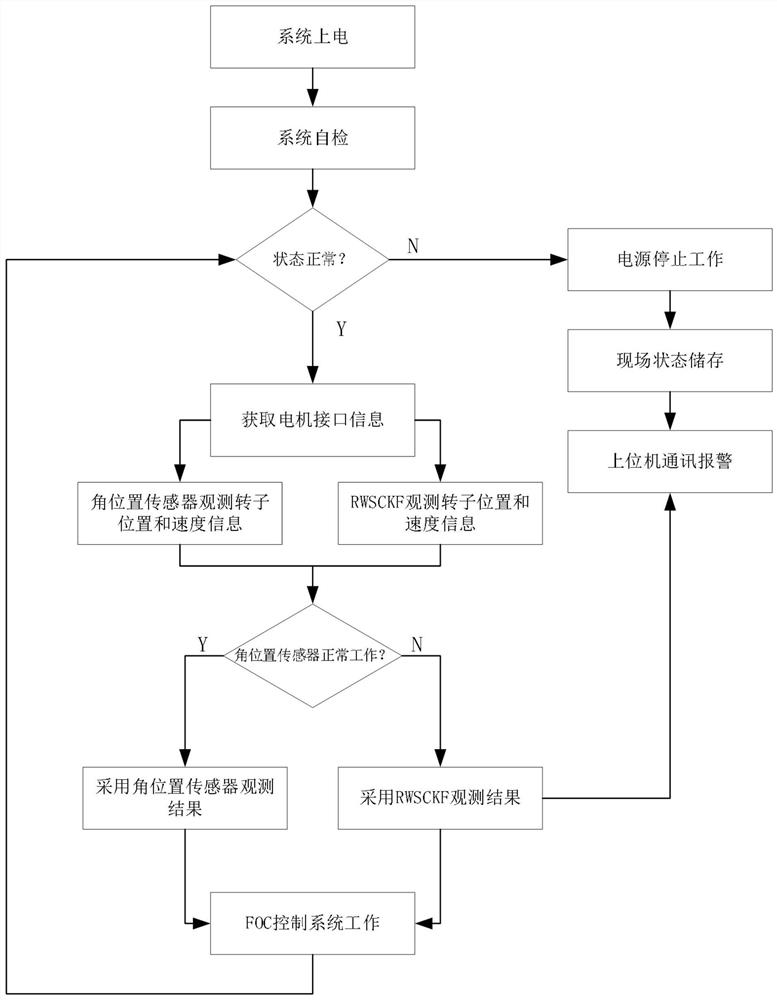 Fault-tolerant control system and method applied to magnetic suspension high-speed blower