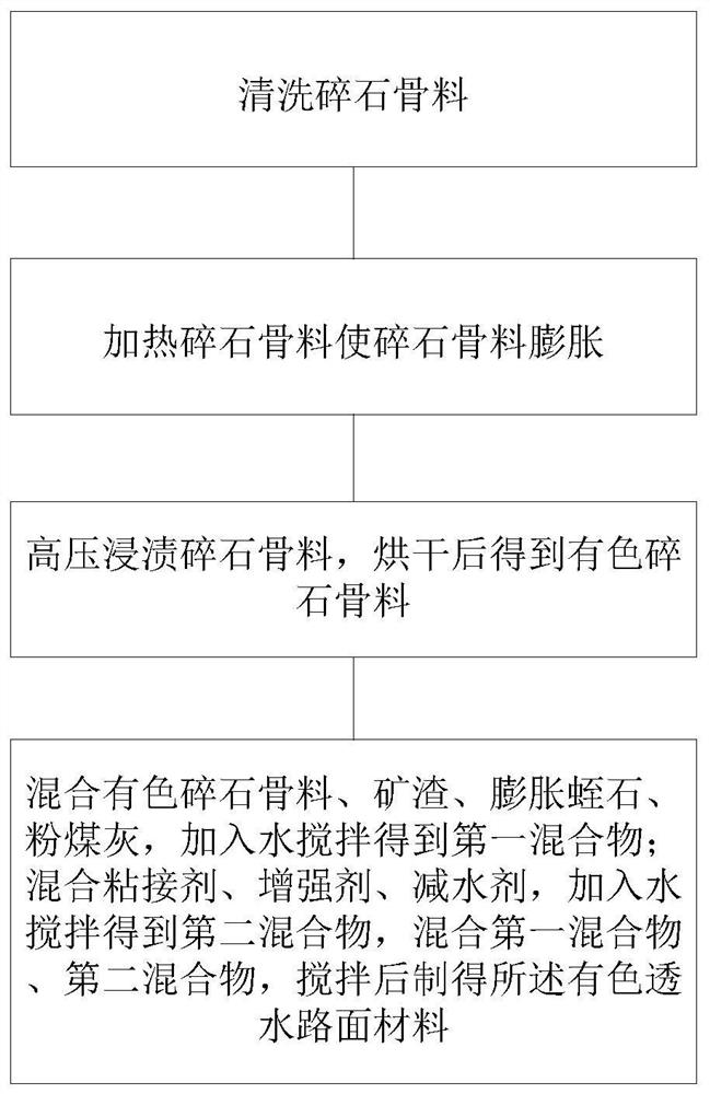 Colored permeable pavement material and preparation process thereof