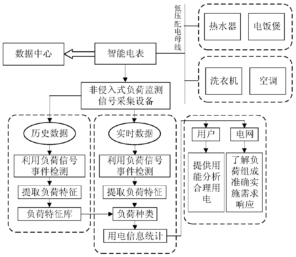 Non-invasive load monitoring method based on event detection