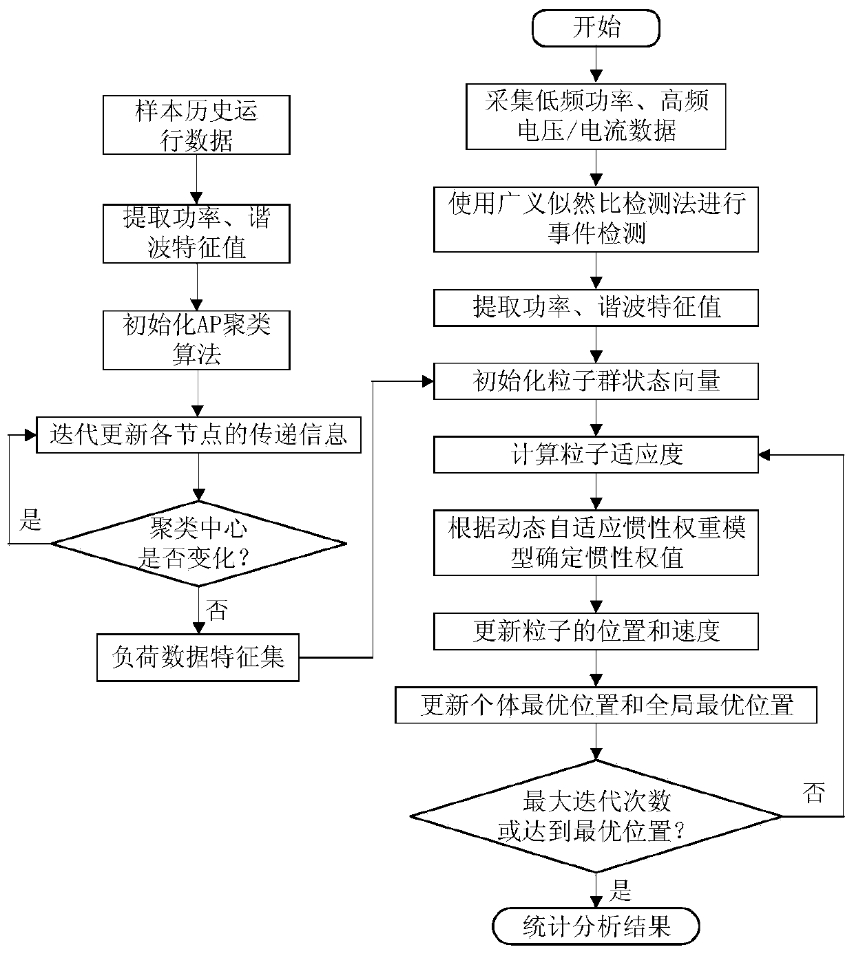 Non-invasive load monitoring method based on event detection