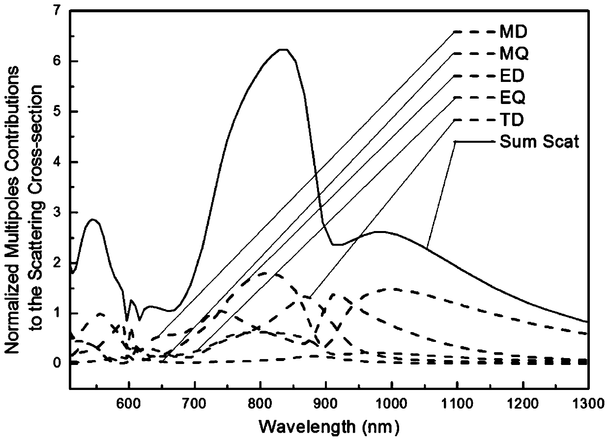 Silicon nanosphere trimer-based unidirectional optical nano antenna structure