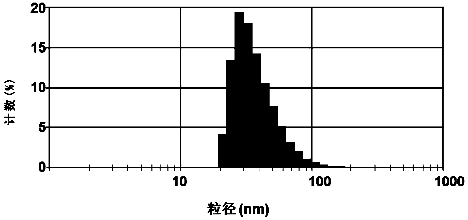 Preparation method for nanoparticles with small particle size and nanoparticle medicine carrier