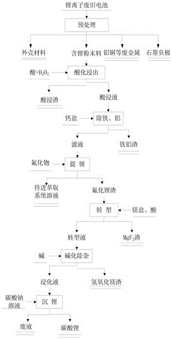 Method for recovering lithium from waste lithium battery to prepare battery grade lithium carbonate