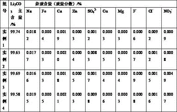 Method for recovering lithium from waste lithium battery to prepare battery grade lithium carbonate