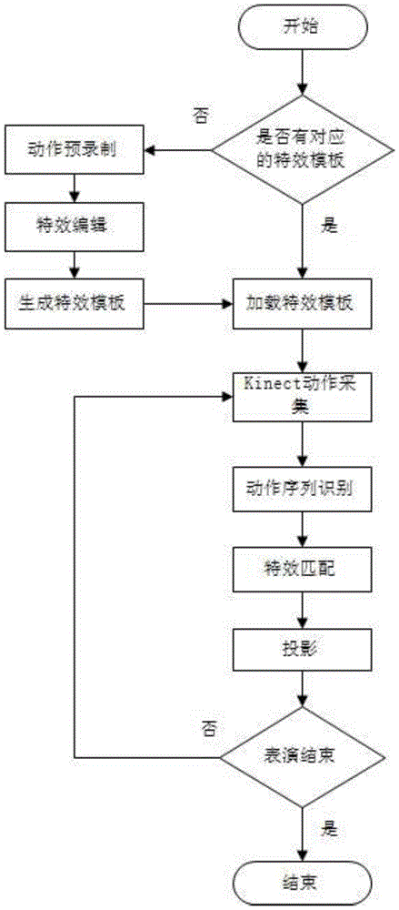 Dance auxiliary special-effect partner system and achieving method