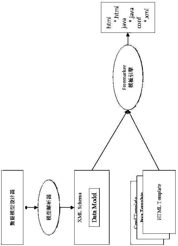 Realization method of Web application development tool